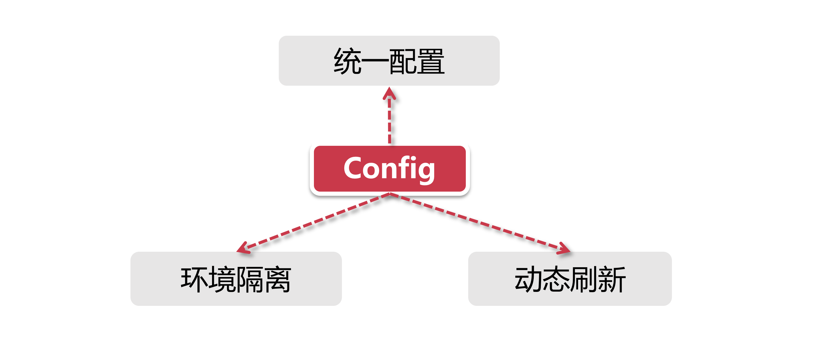 Spring Cloud中的配置管理组件config核心功能和原理解析 慕课网原创 慕课网 手记